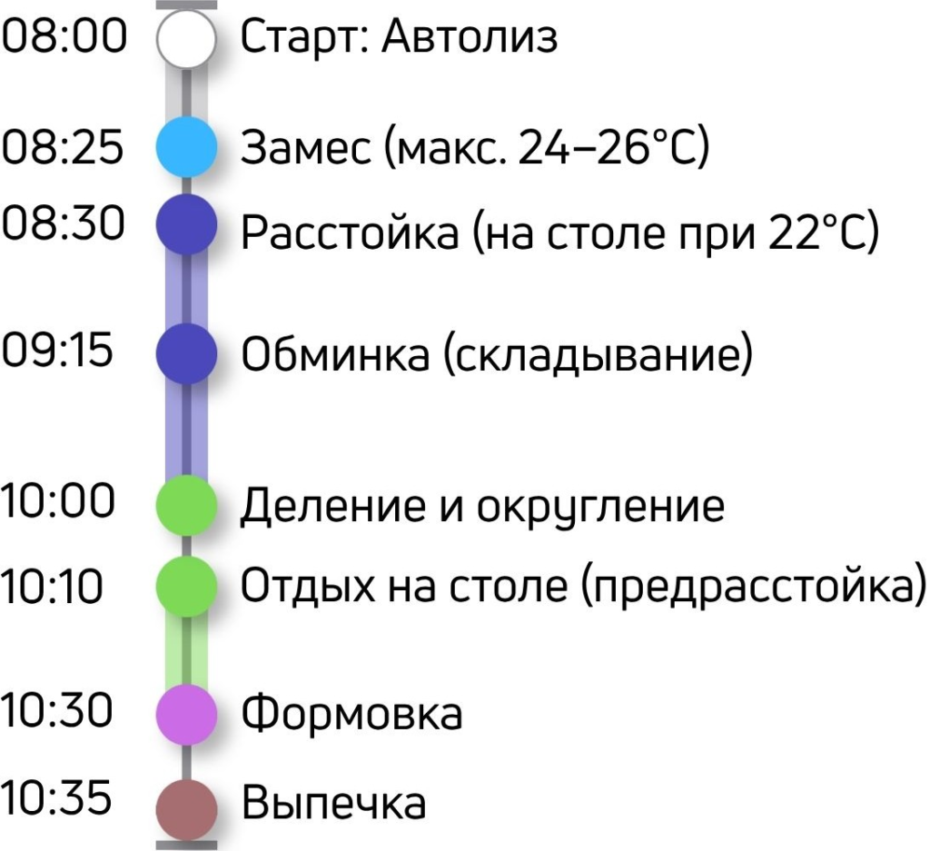 График и таймлайн приготовления домашней питы в духовке по минутам