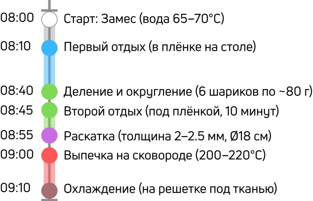 График и таймлайн приготовления домашней бездрожжевой питы на сковороде